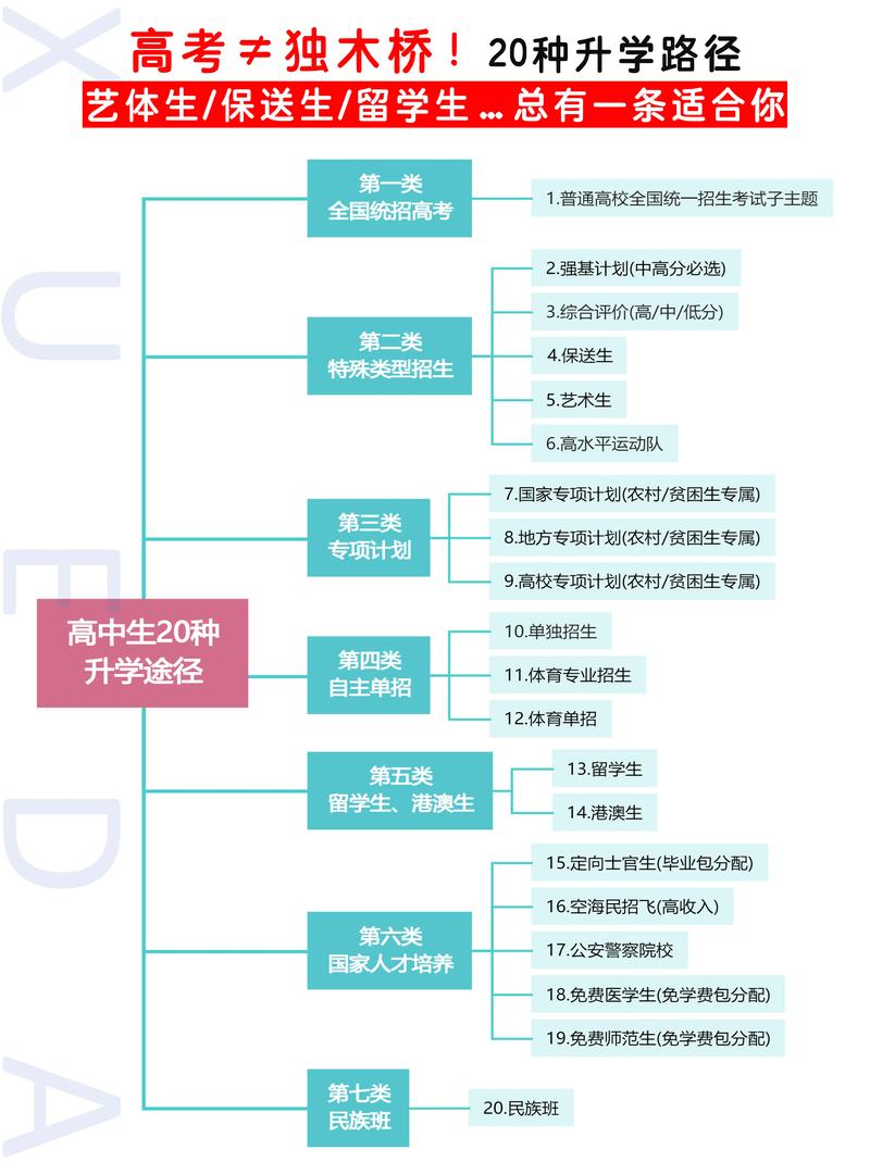 高考升学规划