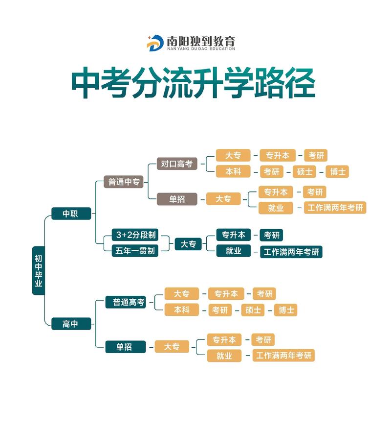 中考升学规划